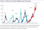 saupload_History-of-asset-bubbles-40-years.png