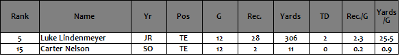 2025 TEs and FX receptions.png