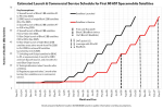 estimated-launch-commercial-service-schedule-for-first-60-v0-7gvqd8vm8mce1.png