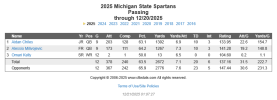 Screenshot 2025-12-21 at 11-44-34 cfbstats.com - 2025 Michigan State Spartans Passing.png